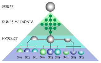 Series Metadata Product SKU